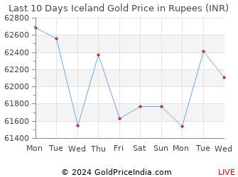 Last 10 Days Iceland Gold Price Chart in Rupees