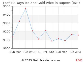 Last 10 Days Iceland Gold Price Chart in Rupees