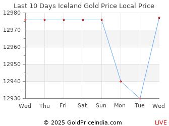 Last 10 Days Iceland Gold Price Chart in Icelandic krona