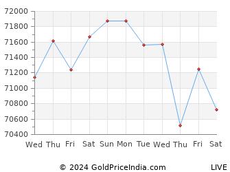Last 10 Days imphal Gold Price Chart
