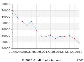 Gold Price Chart August 2018