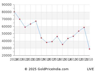 Last 10 Years Independence Day 15 August Silver Price Chart