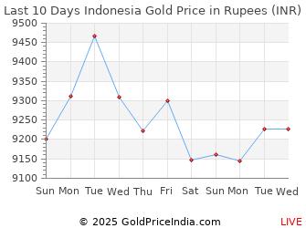 Last 10 Days Indonesia Gold Price Chart in Rupees