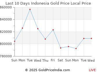 Last 10 Days Indonesia Gold Price Chart in Indonesian Rupiah