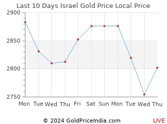 Last 10 Days Israel Gold Price Chart in Israeli Shekel