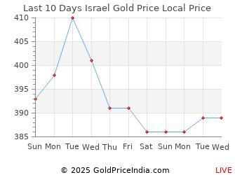 Last 10 Days Israel Gold Price Chart in Israeli Shekel