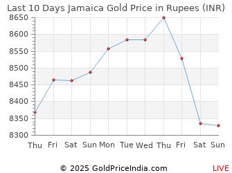 Last 10 Days Jamaica Gold Price Chart in Rupees