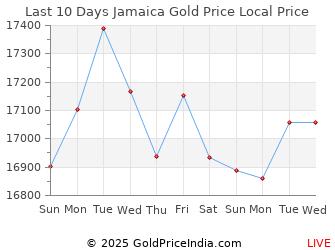 Last 10 Days Jamaica Gold Price Chart in Jamaican Dollar