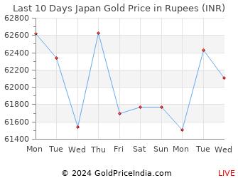 Last 10 Days Japan Gold Price Chart in Rupees