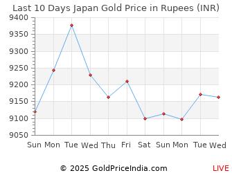 Last 10 Days Japan Gold Price Chart in Rupees