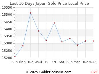 Last 10 Days Japan Gold Price Chart in Japanese Yen