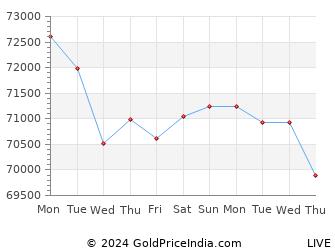 Last 10 Days jhansi Gold Price Chart