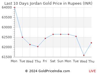 Last 10 Days Jordan Gold Price Chart in Rupees