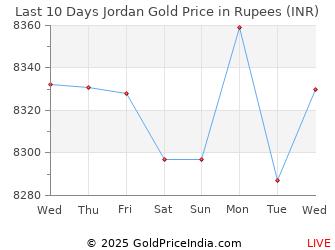 24 Carat Gold Price Chart