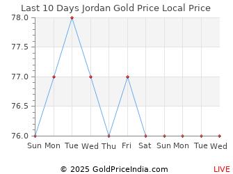 Last 10 Days Jordan Gold Price Chart in Jordanian Dinar