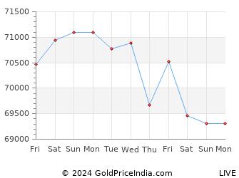 Last 10 Days kadapa Gold Price Chart