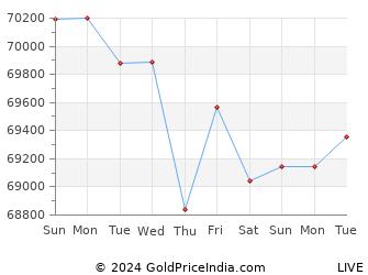 Last 10 Days kerala Gold Price Chart