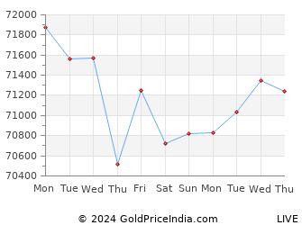 Last 10 Days kolkata Gold Price Chart