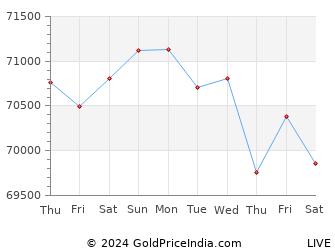 Last 10 Days korba Gold Price Chart