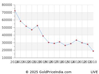 Last 10 Years Krishna Janmashtami Gold Price Chart