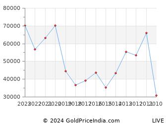 Last 10 Years Krishna Janmashtami Silver Price Chart