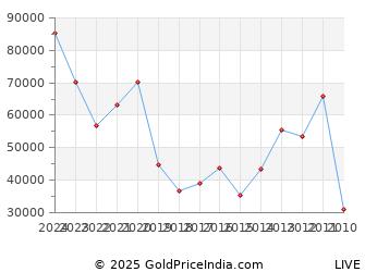 Last 10 Years Krishna Janmashtami Silver Price Chart