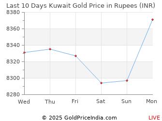 Kuwaiti Dinar Chart