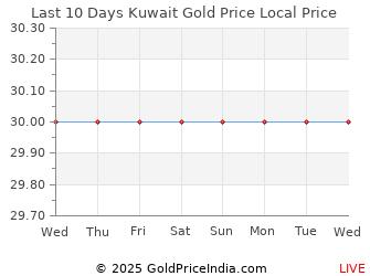 Gold Price In Kuwait Chart