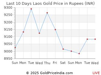 Last 10 Days Laos Gold Price Chart in Rupees