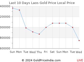 Last 10 Days Laos Gold Price Chart in Lao Kip