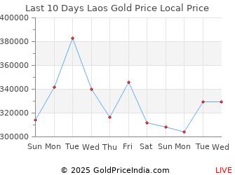 Last 10 Days Laos Gold Price Chart in Lao Kip