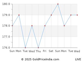 Last 10 Days Lead Price Chart