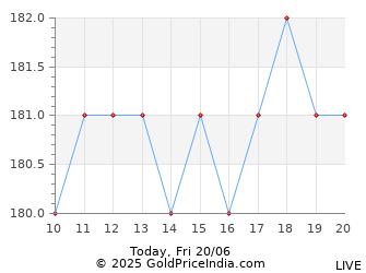 Lead Price Chart 6 Months