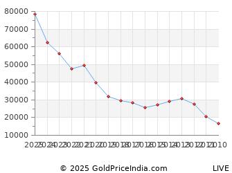 Last 10 Years Lohri Gold Price Chart