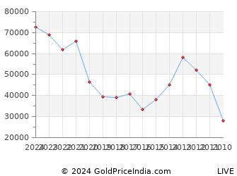 Last 10 Years Lohri Silver Price Chart