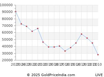 Last 10 Years Lohri Silver Price Chart