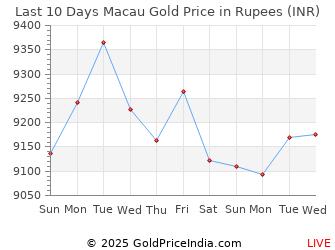 Last 10 Days Macau Gold Price Chart in Rupees