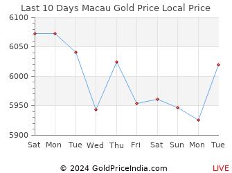 Last 10 Days Macau Gold Price Chart in Macanese pataca