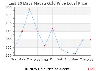 Last 10 Days Macau Gold Price Chart in Macanese pataca