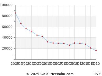 Last 10 Years Maha Shivaratri Gold Price Chart