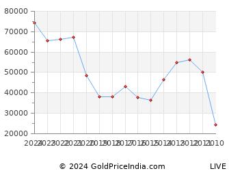 Last 10 Years Maha Shivaratri Silver Price Chart