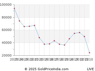 Last 10 Years Maha Shivaratri Silver Price Chart