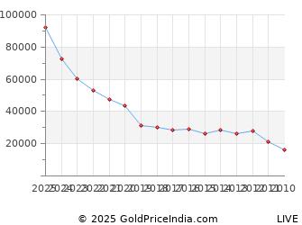 Last 10 Years Mahavir Jayanti Gold Price Chart