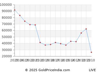 Last 10 Years Mahavir Jayanti Silver Price Chart