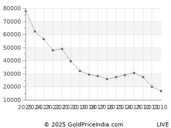 Last 10 Years Makar Sankranti Gold Price Chart