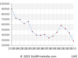 Last 10 Years Makar Sankranti Silver Price Chart