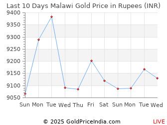 Last 10 Days Malawi Gold Price Chart in Rupees