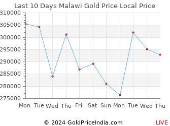 Last 10 Days Malawi Gold Price Chart in Malawian Kwacha