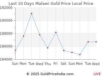 Last 10 Days Malawi Gold Price Chart in Malawian Kwacha