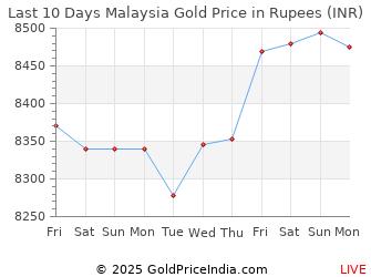 Gold Price Malaysia Chart